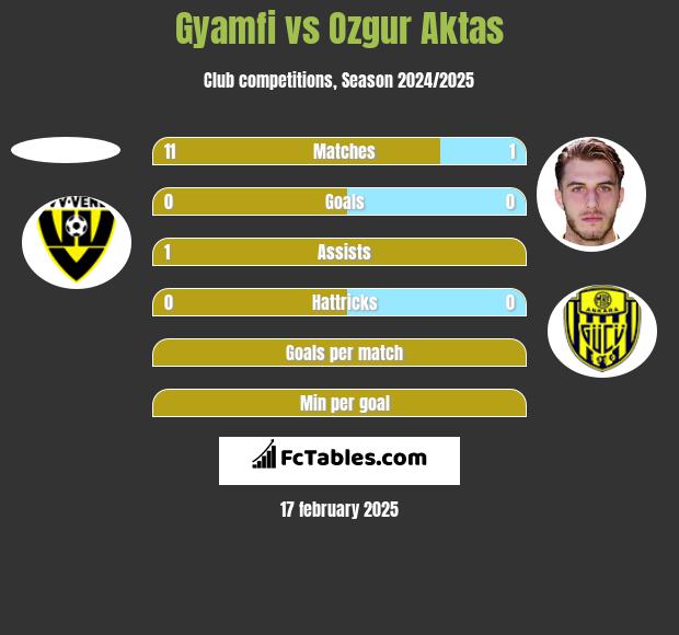 Gyamfi vs Ozgur Aktas h2h player stats