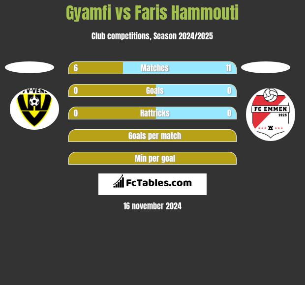 Gyamfi vs Faris Hammouti h2h player stats