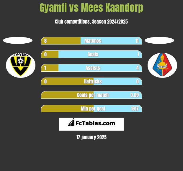 Gyamfi vs Mees Kaandorp h2h player stats