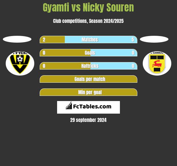 Gyamfi vs Nicky Souren h2h player stats