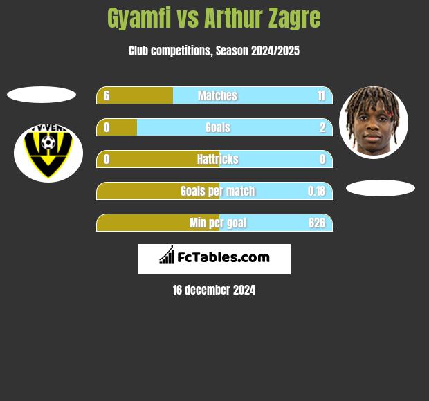 Gyamfi vs Arthur Zagre h2h player stats