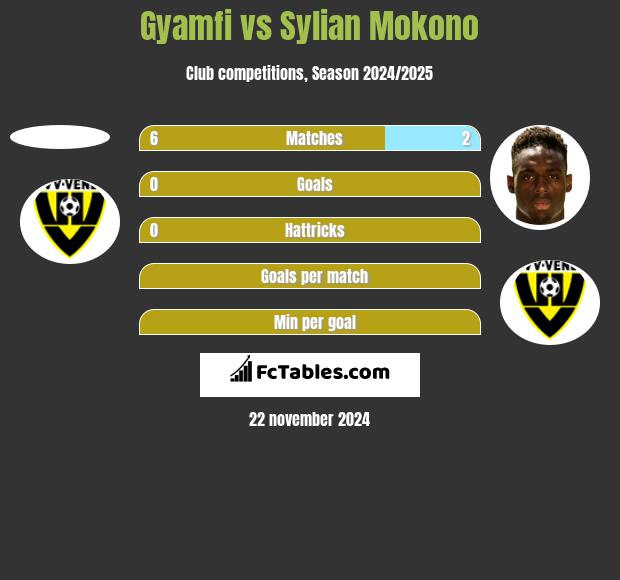 Gyamfi vs Sylian Mokono h2h player stats