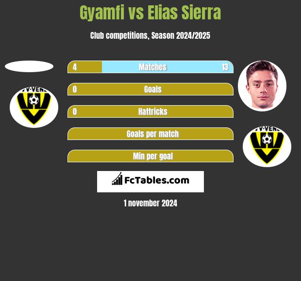 Gyamfi vs Elias Sierra h2h player stats