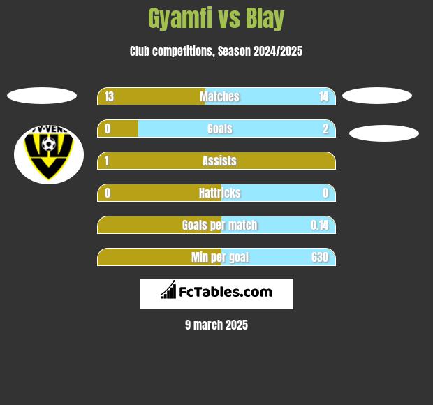 Gyamfi vs Blay h2h player stats