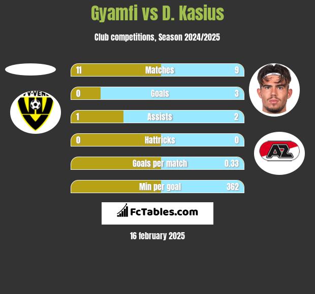 Gyamfi vs D. Kasius h2h player stats