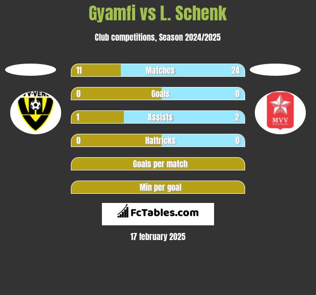 Gyamfi vs L. Schenk h2h player stats