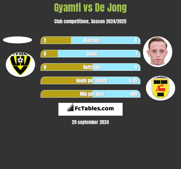 Gyamfi vs De Jong h2h player stats