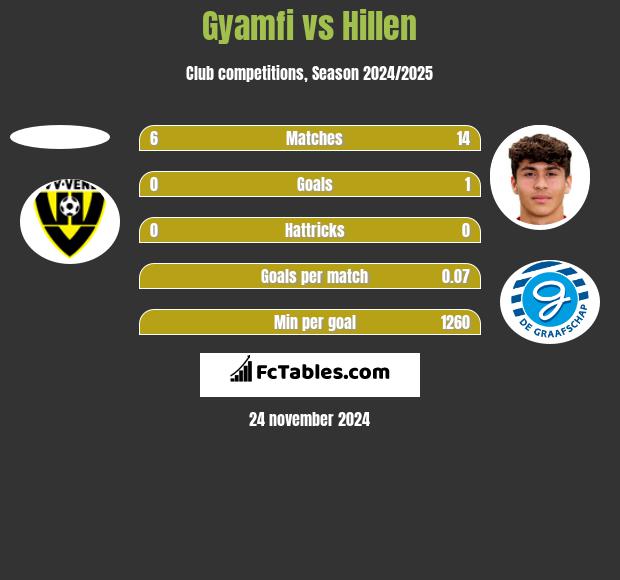 Gyamfi vs Hillen h2h player stats