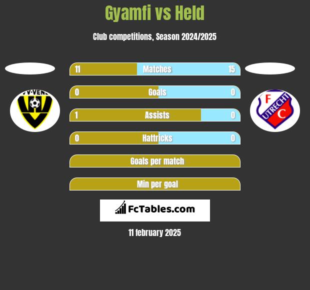 Gyamfi vs Held h2h player stats