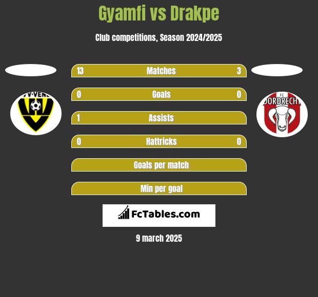 Gyamfi vs Drakpe h2h player stats