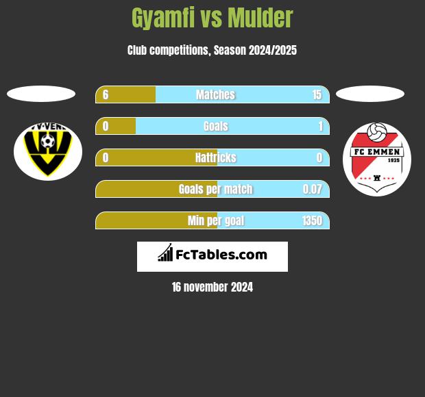 Gyamfi vs Mulder h2h player stats