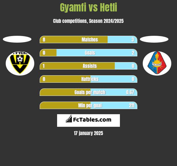 Gyamfi vs Hetli h2h player stats