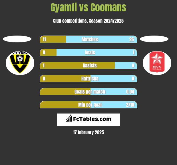 Gyamfi vs Coomans h2h player stats