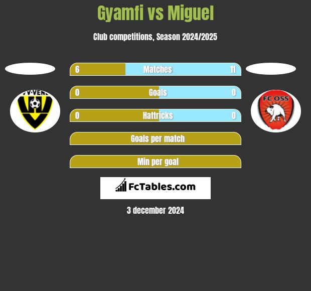 Gyamfi vs Miguel h2h player stats