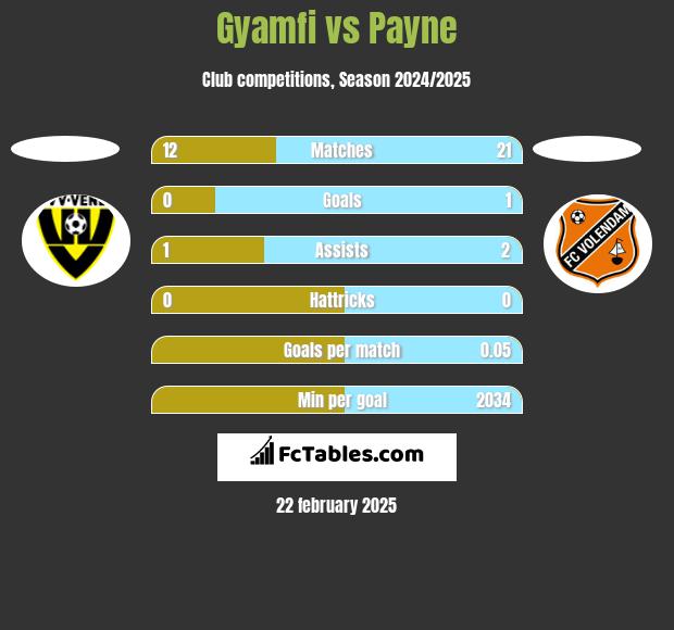 Gyamfi vs Payne h2h player stats