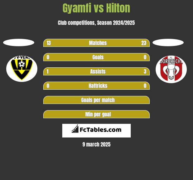 Gyamfi vs Hilton h2h player stats