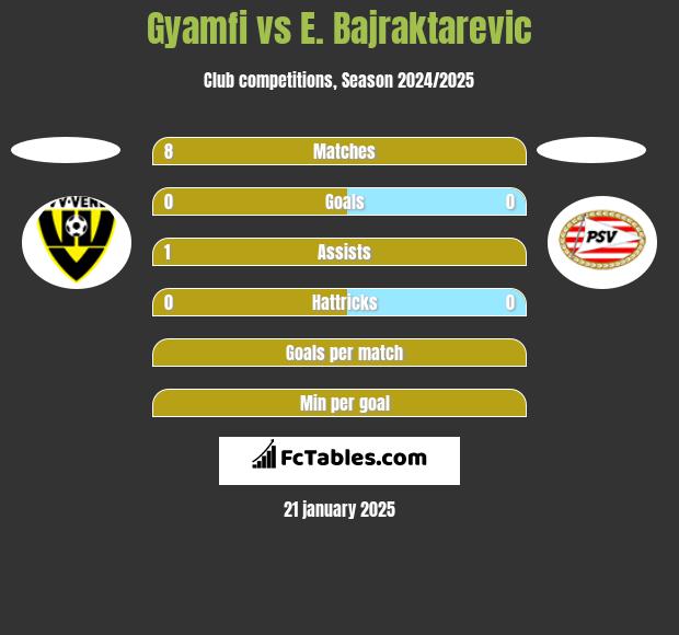 Gyamfi vs E. Bajraktarevic h2h player stats