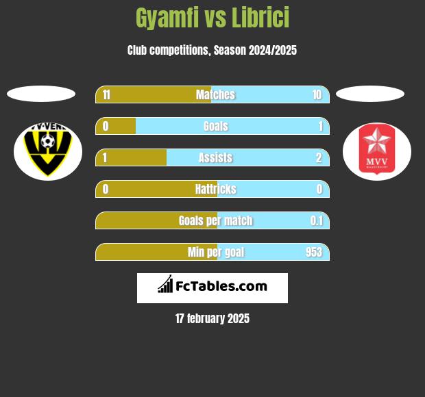 Gyamfi vs Librici h2h player stats