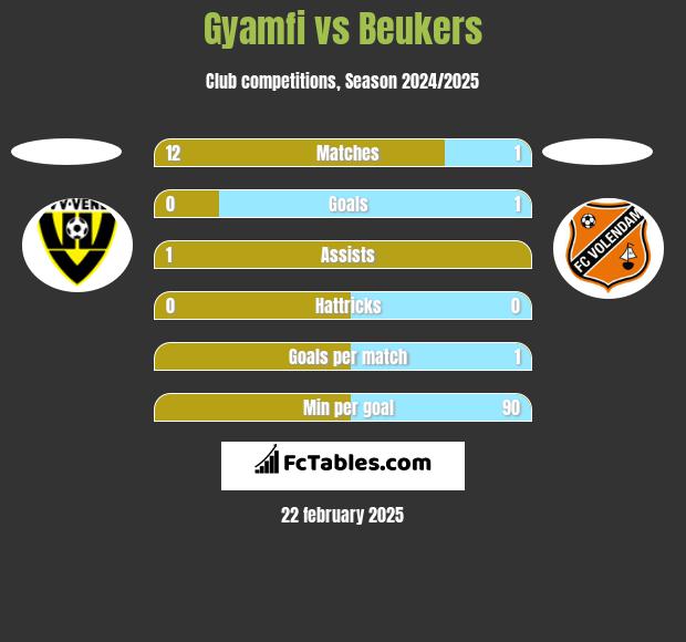 Gyamfi vs Beukers h2h player stats