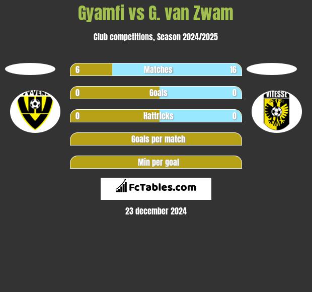 Gyamfi vs G. van Zwam h2h player stats