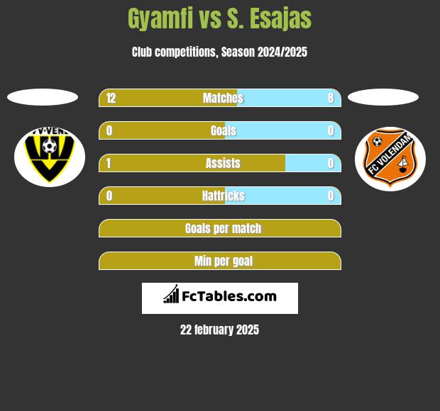 Gyamfi vs S. Esajas h2h player stats