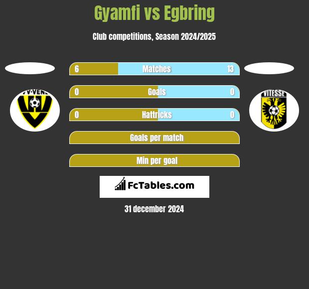 Gyamfi vs Egbring h2h player stats