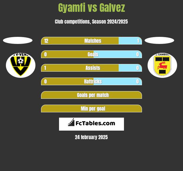 Gyamfi vs Galvez h2h player stats