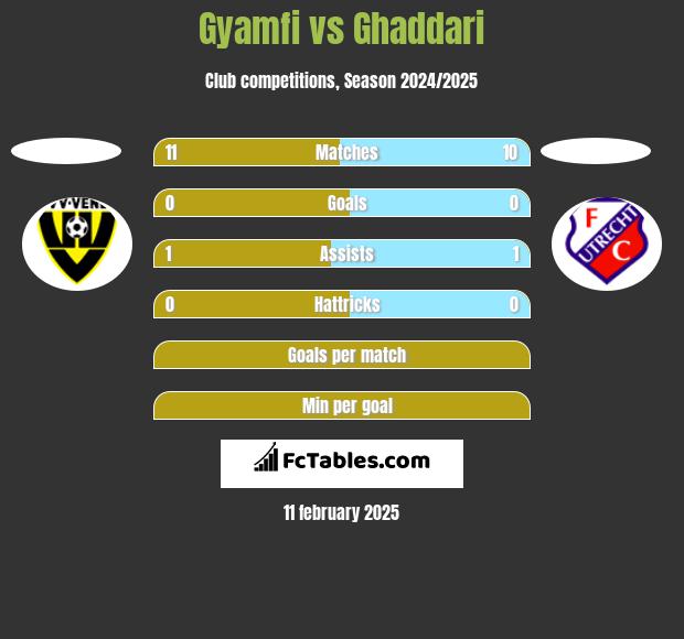 Gyamfi vs Ghaddari h2h player stats