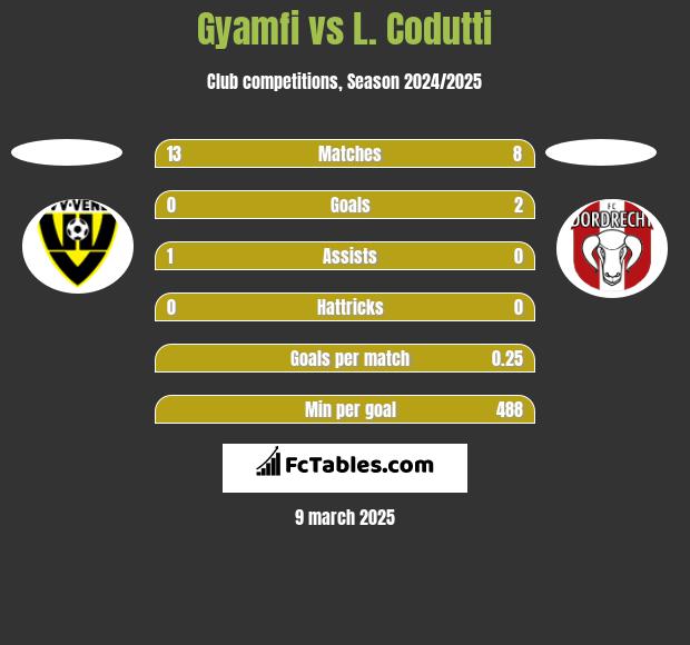 Gyamfi vs L. Codutti h2h player stats