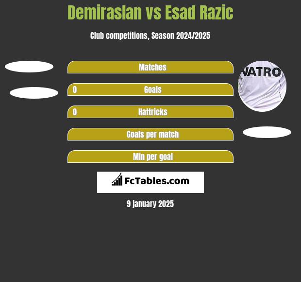 Demiraslan vs Esad Razic h2h player stats