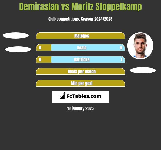 Demiraslan vs Moritz Stoppelkamp h2h player stats