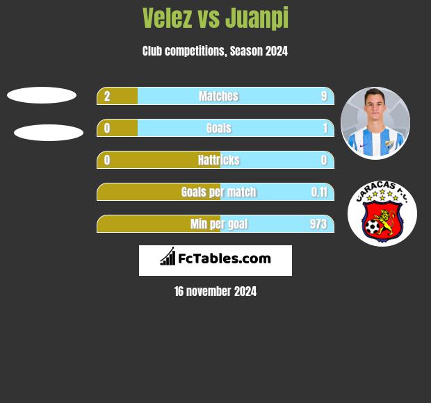 Velez vs Juanpi h2h player stats