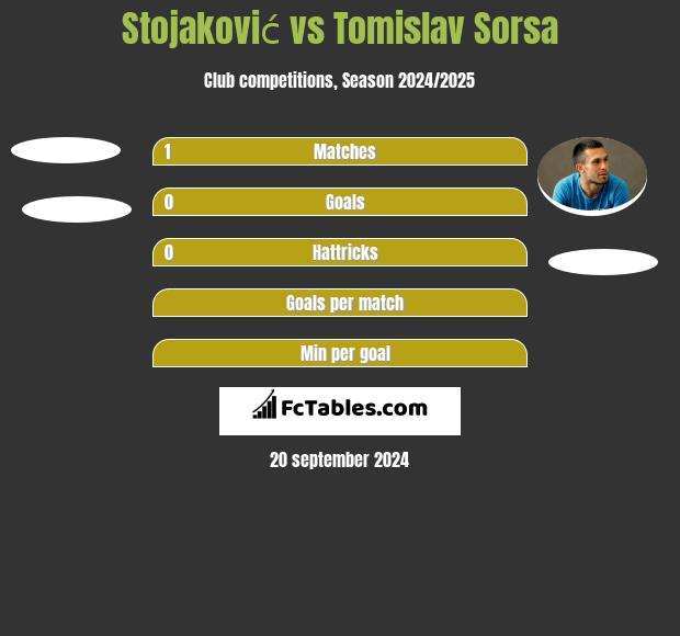 Stojaković vs Tomislav Sorsa h2h player stats