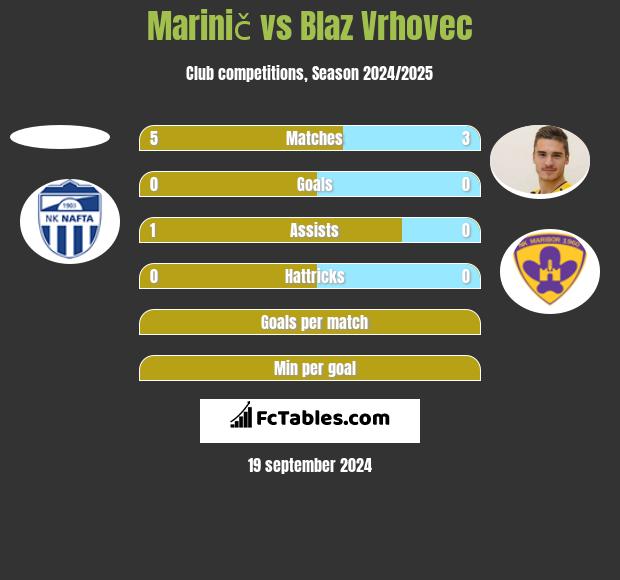 Marinič vs Blaz Vrhovec h2h player stats