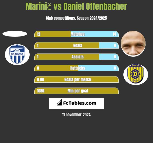 Marinič vs Daniel Offenbacher h2h player stats