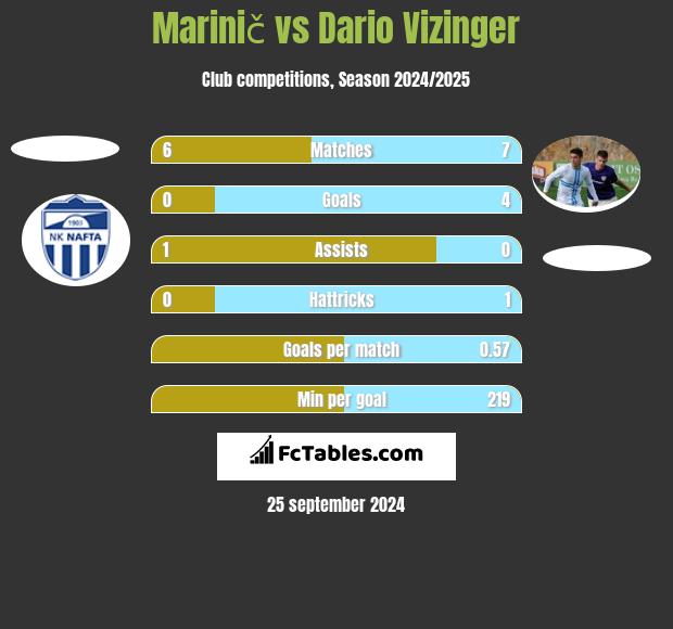 Marinič vs Dario Vizinger h2h player stats