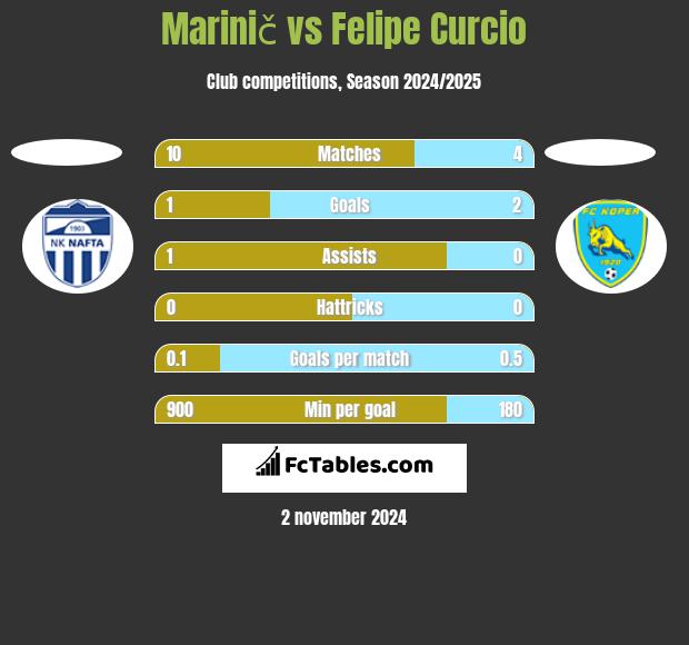 Marinič vs Felipe Curcio h2h player stats