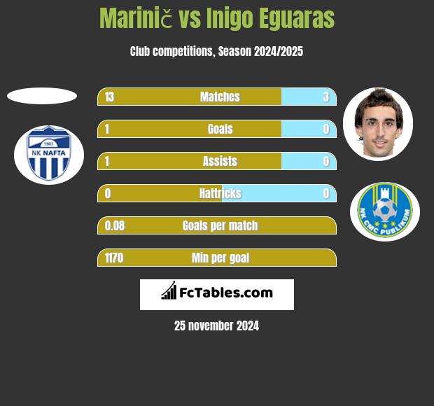 Marinič vs Inigo Eguaras h2h player stats