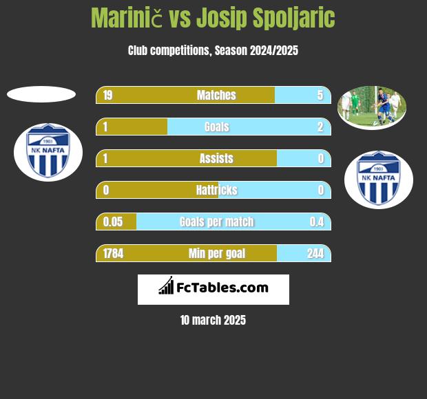 Marinič vs Josip Spoljaric h2h player stats