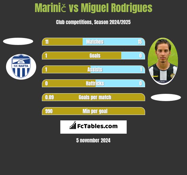 Marinič vs Miguel Rodrigues h2h player stats