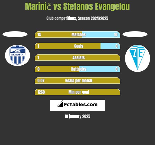 Marinič vs Stefanos Evangelou h2h player stats