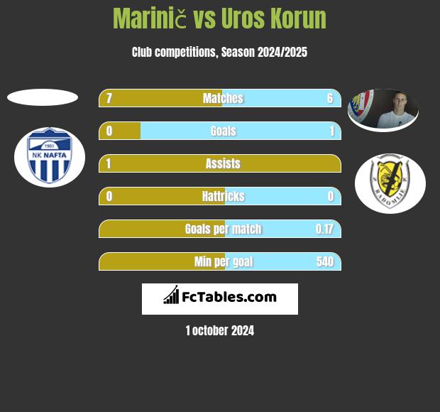 Marinič vs Uros Korun h2h player stats