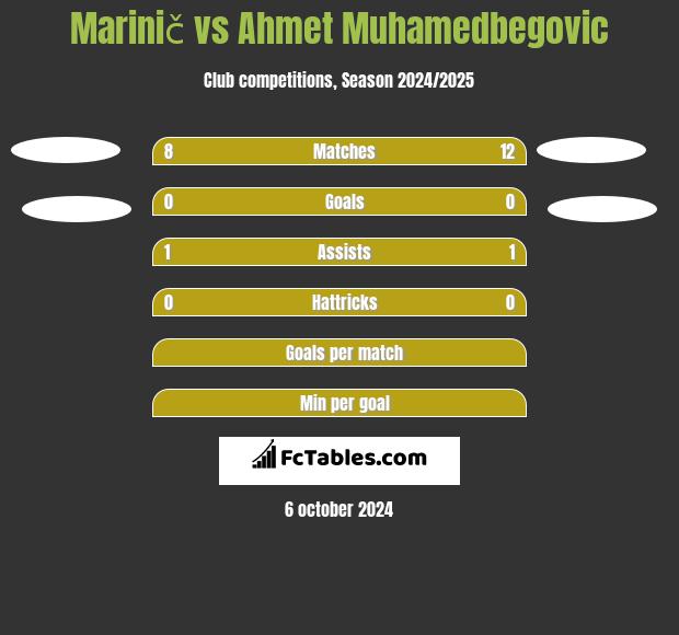 Marinič vs Ahmet Muhamedbegovic h2h player stats