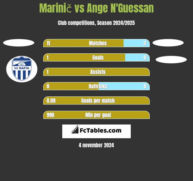 Marinič vs Ange N'Guessan h2h player stats