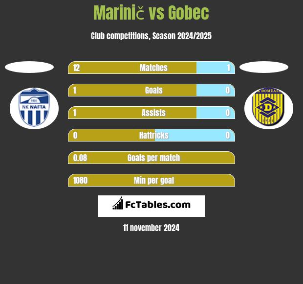 Marinič vs Gobec h2h player stats