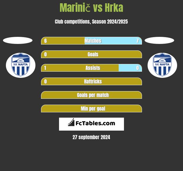 Marinič vs Hrka h2h player stats