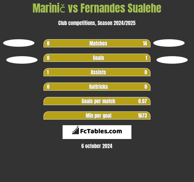 Marinič vs Fernandes Sualehe h2h player stats