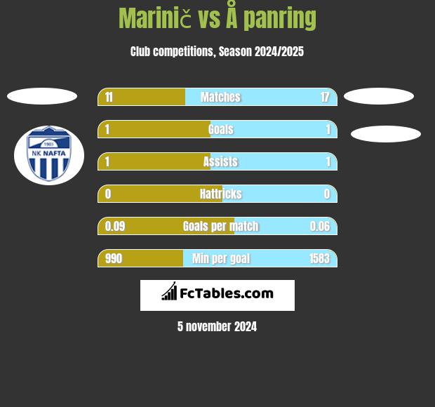 Marinič vs Å panring h2h player stats