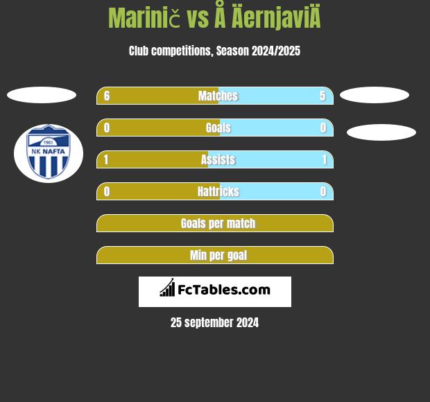 Marinič vs Å ÄernjaviÄ h2h player stats