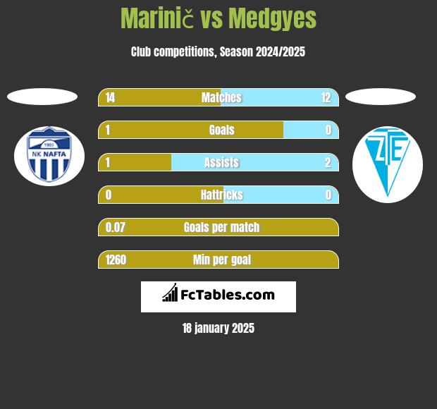 Marinič vs Medgyes h2h player stats